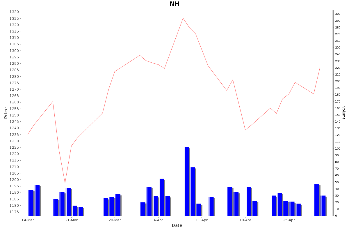 NH Daily Price Chart NSE Today
